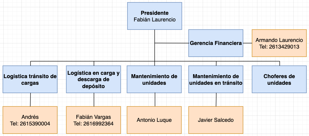 Nuestro organigrama